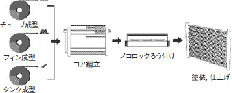 ラジエータの製造工程