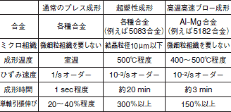 通常のプレス成形と比較した超塑性成形と高温高速ブロー成形の特徴（表中の数値は典型値）