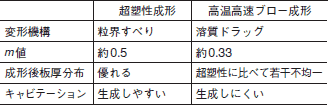 超塑性成形と高温高速ブロー成形の変形メカニズムと関連する特徴の比較