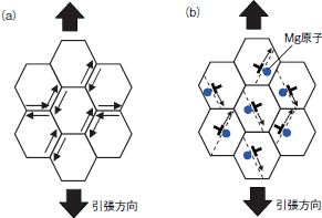 超塑性成形および高温高速ブロー成形における変形機構の模式図。