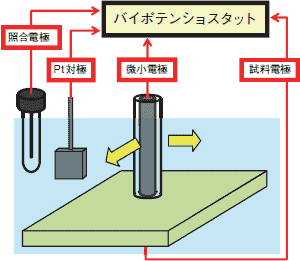 SECMの装置構成