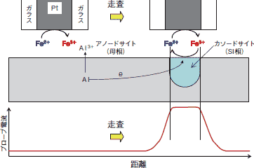 Al-Si 合金表面とSECM の微小プローブ電極表面の電気化学反応