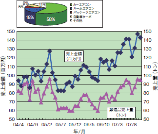 鍛造品の売上推移と用途比率