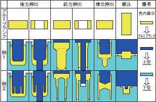 アルミニウム合金鍛造品の成形方法