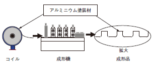 ロールフォーミングの概要（一例）