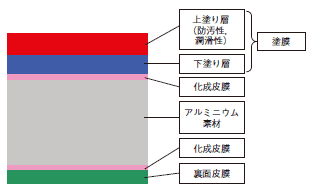 「ファスコートクリーン E202 2X」の塗膜構造