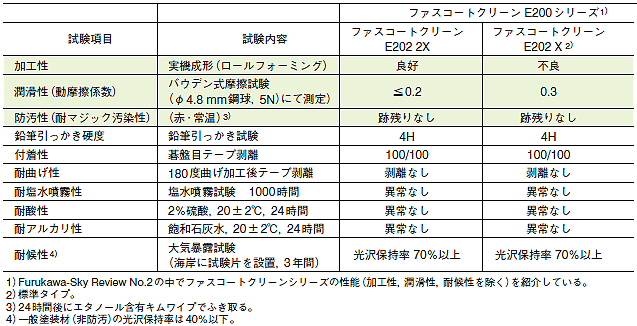 「ファスコートクリーン E202 2X」の性能