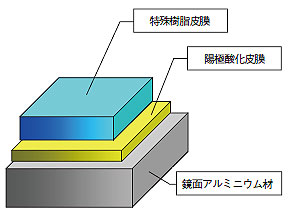 屋外仕様の光ダクト用反射板の皮膜構成