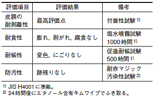 屋外仕様の光ダクト用反射板の性能