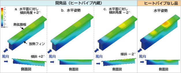 ヒートシンクに熱負荷したときの温度分布