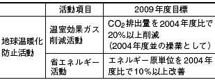 2009年度地球温暖化防止活動