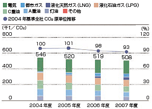 当社CO2の排出量推移