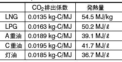 燃料別CO2排出係数（発熱量比較）