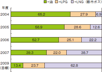 燃料別エネルギー比率の推移（電力を除く）