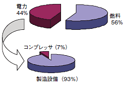 2007年エネルギー構成比率