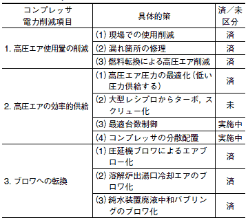 コンプレッサ電力削減取組み状況