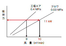 11 kWデモ機による衝突力実験結果