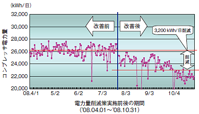 コンプレッサ電力量推移