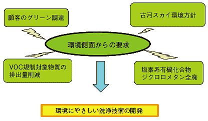 環境にやさしい洗浄技術開発の背景