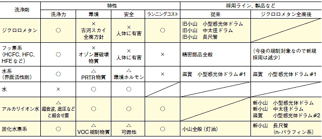 各種洗浄剤の比較