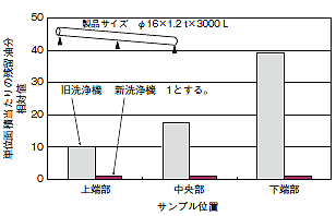 新小山　長尺管洗浄機の洗浄力