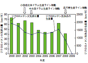 小山工場ジクロロメタンの大気排出量推移