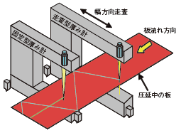 従来の板厚測定方式