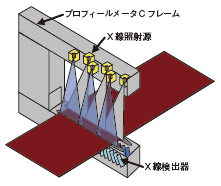 IMS社製マルチタイププロフィールメータ