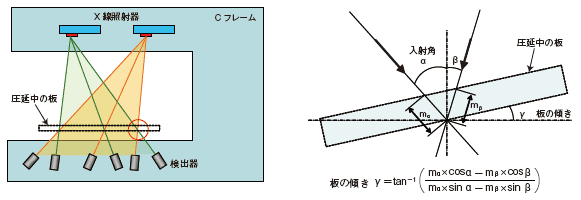 X 線放射角と板角度補正計算