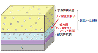 超親水性プレコートフィンの構成