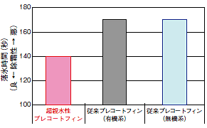 除霜性試験結果