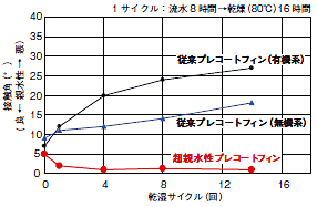 親水性試験結果（乾湿サイクル試験）