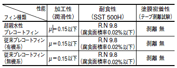 超親水性プレコートフィンの性能