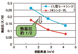 くし型ヒートシンクと「Hi シンク・VL」の熱抵抗