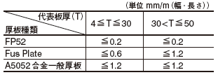 各種5052 合金厚板製品の平坦度