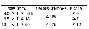 ファスプレートの機械的性質