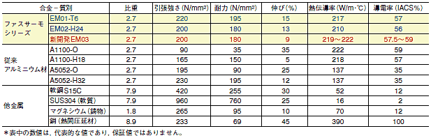 高強度・高熱伝導アルミニウム合金板ファスサーモシリーズと比較材の諸特性