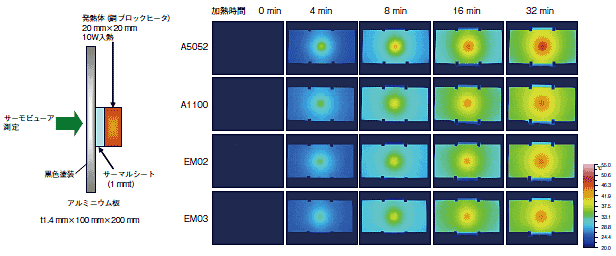 加熱中のEM02、EM03、A1100 およびA5052 合金板の表面温度分布