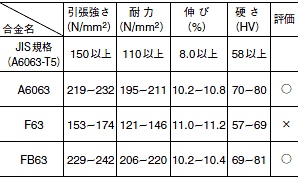 機械的性質