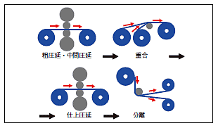 アルミニウム箔の圧延工程