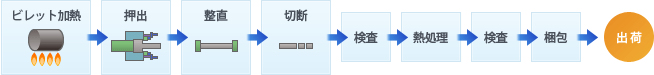 押出形材の製造工程