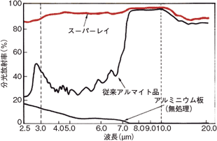 スーパーレイおよび従来のアルマイト品とアルミニウム板の250℃における分光放射率