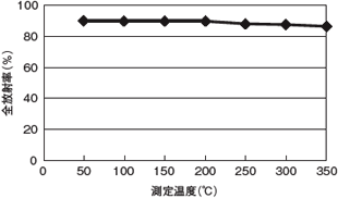 スーパーレイの全放射率の温度依存性