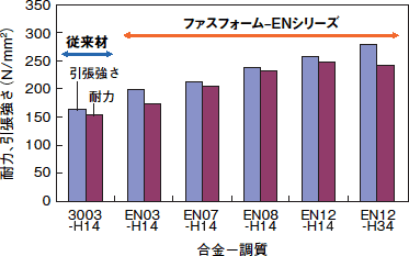 ファスフォーム-EN シリーズ各合金の強度（代表値）