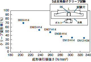 ファスフォーム-ENシリーズ各合金の成形後引張強さとクリープ変形率 