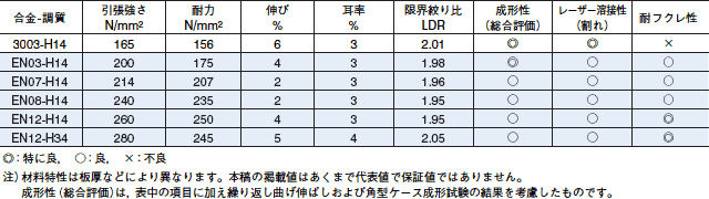 リチウムイオン電池ケース用材「ファスフォーム-EN シリーズ」の特性