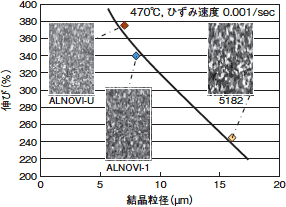 結晶粒径と伸びの関係（写真は断面組織を示す）
