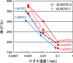 成形温度，ひずみ速度と延性の関係