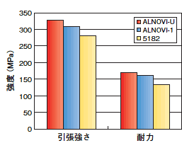 成形後の材料強度