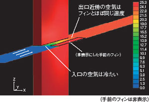 2枚フィンモデルの熱流体解析結果